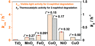 Graphical abstract: Simultaneous induction of high level thermal and visible-light catalytic activities to titanium(iv) oxide by surface modification with cobalt(iii) oxide clusters