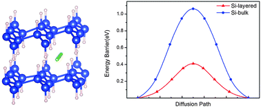 Graphical abstract: Controlling Na diffusion by rational design of Si-based layered architectures