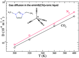Graphical abstract: Structure and dynamics of CO2 and N2 in a tetracyanoborate based ionic liquid