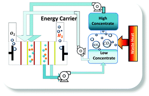Graphical abstract: Comparison of hydrogen production and electrical power generation for energy capture in closed-loop ammonium bicarbonate reverse electrodialysis systems