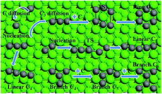 Graphical abstract: Carbon clusters on the Ni(111) surface: a density functional theory study