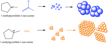 Graphical abstract: Shape selectivity using ionic liquids for the preparation of silver and silver sulphide nanomaterials