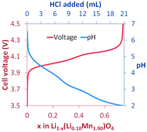 Graphical abstract: Chemical vs. electrochemical extraction of lithium from the Li-excess Li1.10Mn1.90O4 spinel followed by NMR and DRX techniques