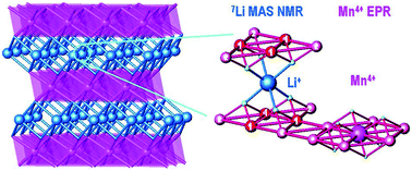 Graphical abstract: Correlations between lithium local structure and electrochemistry of layered LiCo1−2xNixMnxO2 oxides: 7Li MAS NMR and EPR studies
