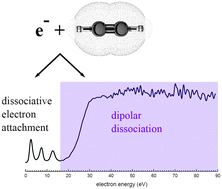 Graphical abstract: Electron impact induced anion production in acetylene