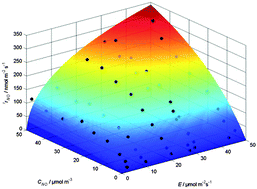 Graphical abstract: Light intensity dependence of the kinetics of the photocatalytic oxidation of nitrogen(ii) oxide at the surface of TiO2