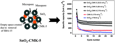 Graphical abstract: Improved electrochemical performance of SnO2–mesoporous carbon hybrid as a negative electrode for lithium ion battery applications