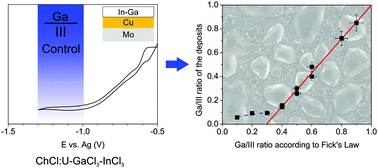 Graphical abstract: Tuning the gallium content of metal precursors for Cu(In,Ga)Se2 thin film solar cells by electrodeposition from a deep eutectic solvent