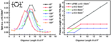 Graphical abstract: Charge self-localization in π-conjugated polymers by long range corrected hybrid functionals