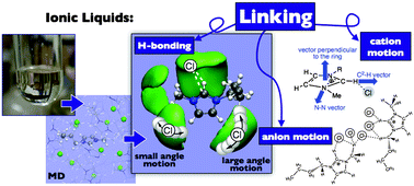 Graphical abstract: The importance of timescale for hydrogen bonding in imidazolium chloride ionic liquids