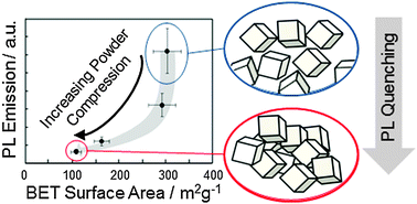 Graphical abstract: Photoluminescence quenching in compressed MgO nanoparticle systems