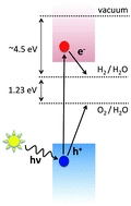 Graphical abstract: Assessing capability of semiconductors to split water using ionization potentials and electron affinities only