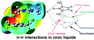 Graphical abstract: Competitive pi interactions and hydrogen bonding within imidazolium ionic liquids