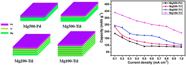 Graphical abstract: Promising electrochemical hydrogen storage properties of thick Mg–Pd films obtained by insertion of thin Ti interlayers