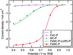 Graphical abstract: Impact of transition metal on nitrogen retention and activity of iron–nitrogen–carbon oxygen reduction catalysts