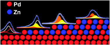 Graphical abstract: Thermal evolution of the submonolayer near-surface alloy of ZnPd on Pd(111)