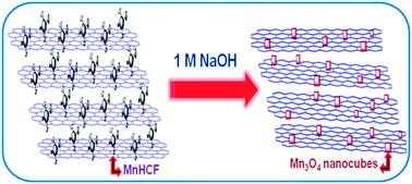 Graphical abstract: Manganese hexacyanoferrate derived Mn3O4 nanocubes–reduced graphene oxide nanocomposites and their charge storage characteristics in supercapacitors