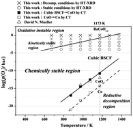 Graphical abstract: The crystal structure, oxygen nonstoichiometry and chemical stability of Ba0.5Sr0.5Co0.8Fe0.2O3−δ (BSCF)