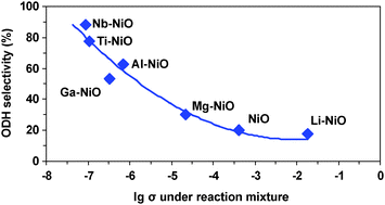 Graphical abstract: Study by electrical conductivity measurements of semiconductive and redox properties of M-doped NiO (M = Li, Mg, Al, Ga, Ti, Nb) catalysts for the oxidative dehydrogenation of ethane