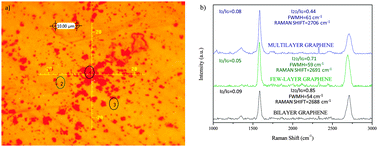 Graphical abstract: Synthesis and characterization of graphene: influence of synthesis variables