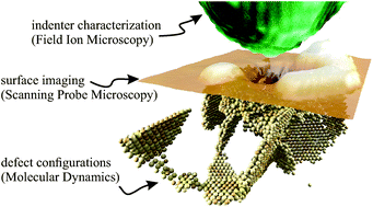 Graphical abstract: Indentation-formed nanocontacts: an atomic-scale perspective