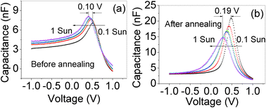 Graphical abstract: Surface-charge accumulation effects on open-circuit voltage in organic solar cells based on photoinduced impedance analysis