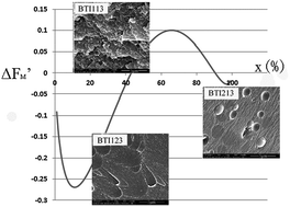 Graphical abstract: Reaction-induced phase separation in a bisphenol A-aniline benzoxazine–N,N′-(2,2,4-trimethylhexane-1,6-diyl)bis(maleimide)–imidazole blend: the effect of changing the concentration on morphology