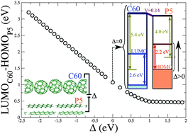Graphical abstract: The role of charge transfer in the energy level alignment at the pentacene/C60 interface