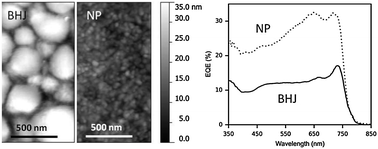 Graphical abstract: Water-based nanoparticulate solar cells using a diketopyrrolopyrrole donor polymer