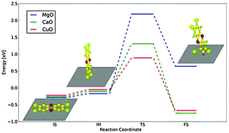 Graphical abstract: Dissociative adsorption of 2,3,7,8-TCDD on the surfaces of typical metal oxides: a first-principles density functional theory study