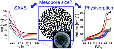 Graphical abstract: Coherent analysis of disordered mesoporous adsorbents using small angle X-ray scattering and physisorption experiments
