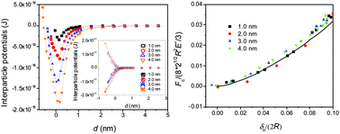 Graphical abstract: Interaction forces between a spherical nanoparticle and a flat surface