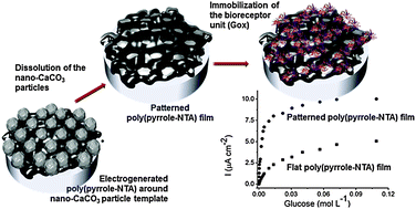 Graphical abstract: Permeability improvements of electropolymerized polypyrrole films using dissolvable nano-CaCO3 particle templates