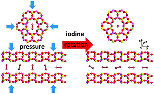 Graphical abstract: Structural transformation of confined iodine in the elliptical channels of AlPO4-11 crystals under high pressure