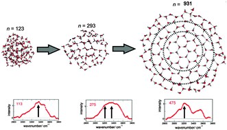 Graphical abstract: A size resolved investigation of large water clusters