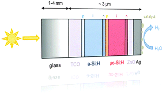 Graphical abstract: Silicon based tandem cells: novel photocathodes for hydrogen production