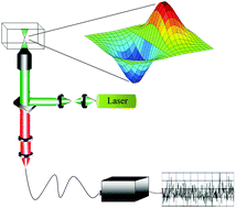 Graphical abstract: Studies of protein folding and dynamics using single molecule fluorescence spectroscopy