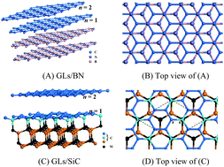 Graphical abstract: Gap openings in graphene regarding interfacial interaction from substrates