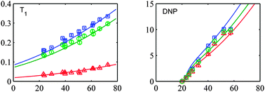 Graphical abstract: Liquid state dynamic nuclear polarization of ethanol at 3.4 T (95 GHz)