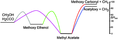 Graphical abstract: A shock tube laser schlieren study of methyl acetate dissociation in the fall-off regime