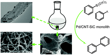 Graphical abstract: A Pd/CNT-SiC monolith as a robust catalyst for Suzuki coupling reactions