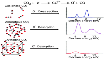 Graphical abstract: O− from amorphous and crystalline CO2 ices