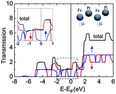 Graphical abstract: Emergence of spin-filter states in Pt–Fe nanowires