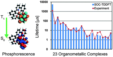 Graphical abstract: Predicting phosphorescent lifetimes and zero-field splitting of organometallic complexes with time-dependent density functional theory including spin–orbit coupling