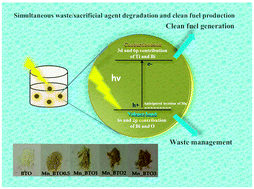 Graphical abstract: Mn-modified Bi2Ti2O7 photocatalysts: bandgap engineered multifunctional photocatalysts for hydrogen generation