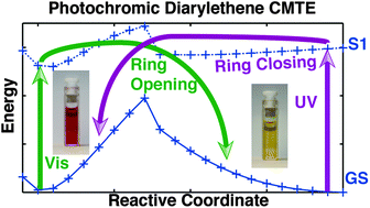 Graphical abstract: Optical spectrum, perceived color, refractive index, and non-adiabatic dynamics of the photochromic diarylethene CMTE