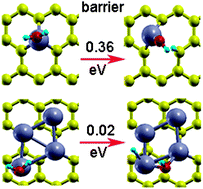 Graphical abstract: The Ti4 cluster activates water dissociation on defective graphene