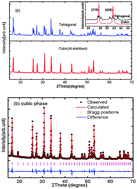 Graphical abstract: Correlation and the mechanism of lithium ion diffusion with the crystal structure of Li7La3Zr2O12 revealed by an internal friction technique