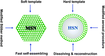 Graphical abstract: Synthesis of mesoporous silica nanoparticles
