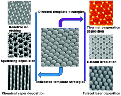 Graphical abstract: Physical processes-aided periodic micro/nanostructured arrays by colloidal template technique: fabrication and applications
